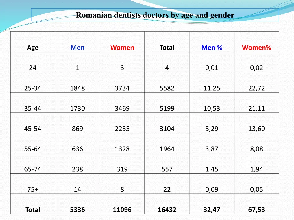 romanian dentists doctors by age and gender