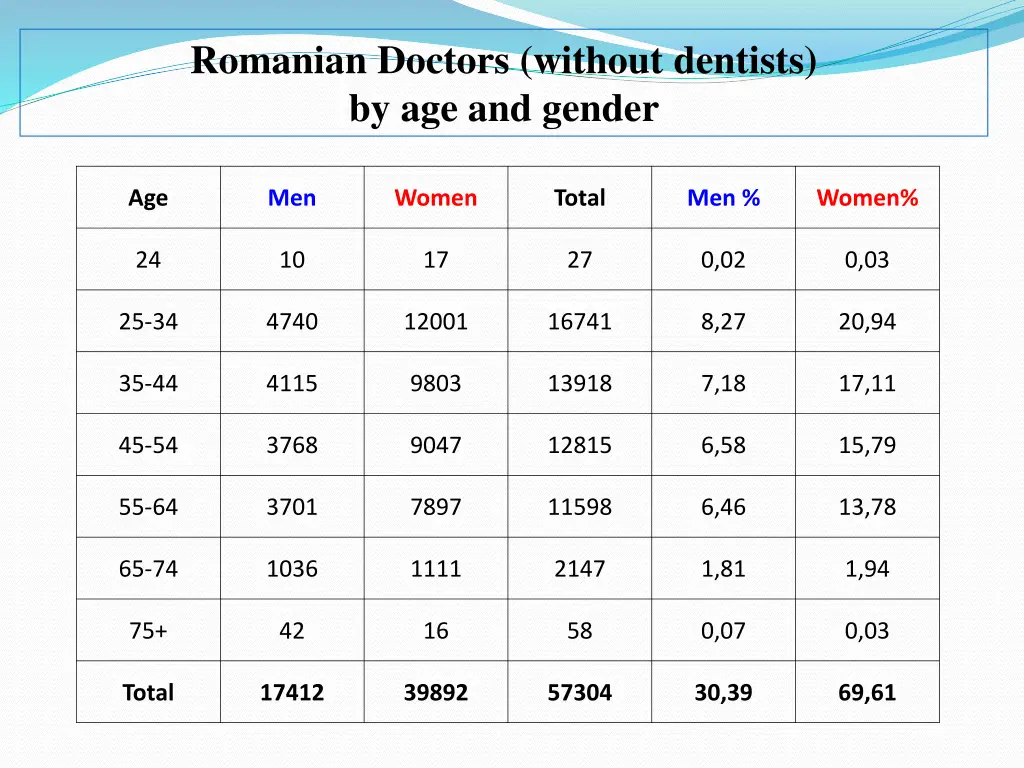 romanian doctors without dentists