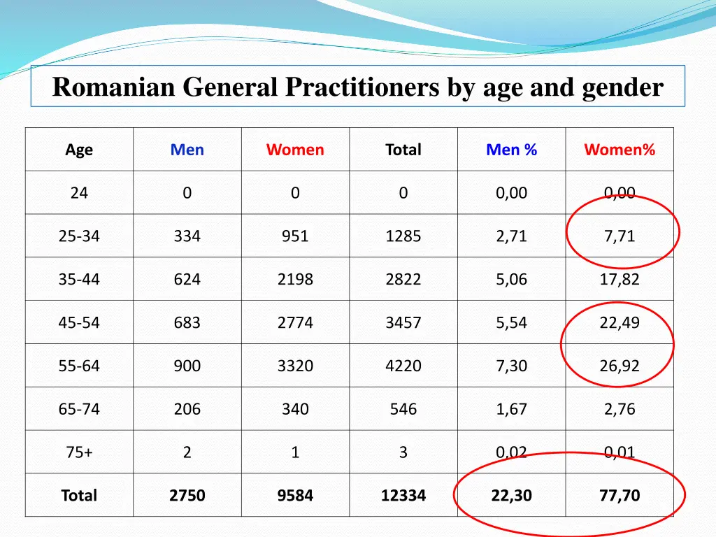 romanian general practitioners by age and gender