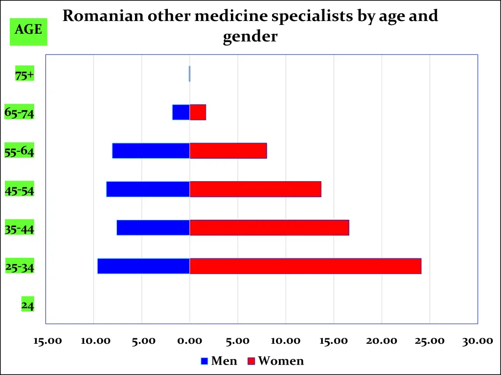 romanian other medicine specialists