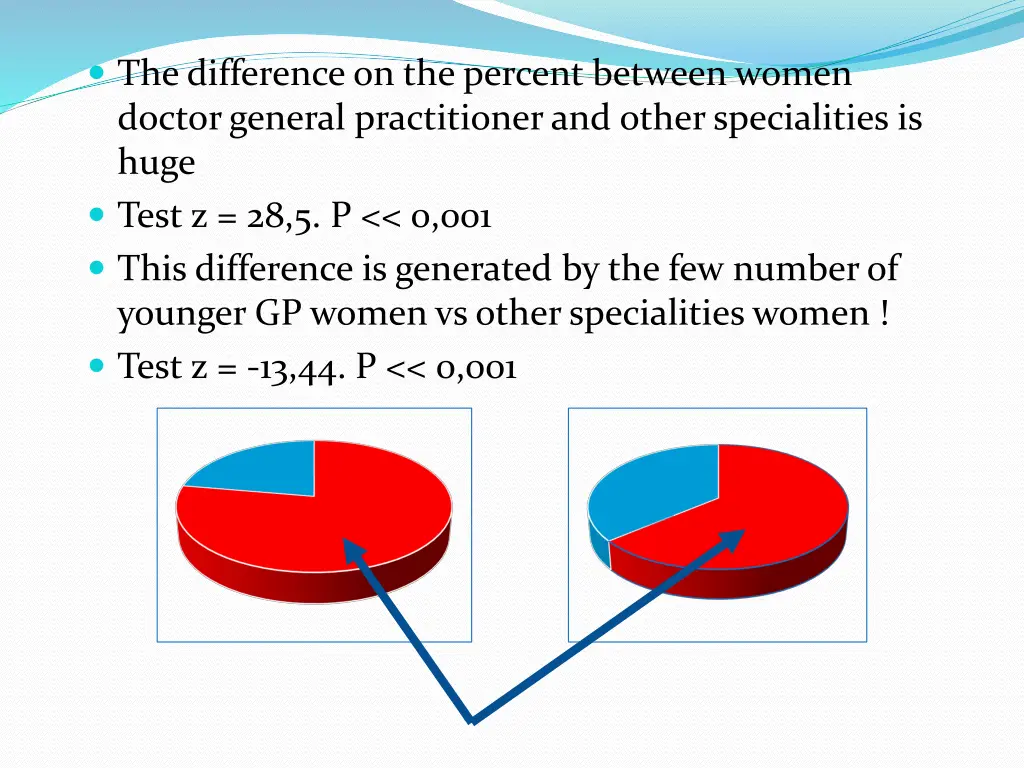 the difference on the percent between women