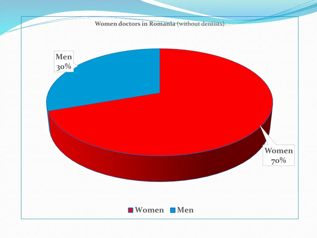 women doctors in romania without dentists