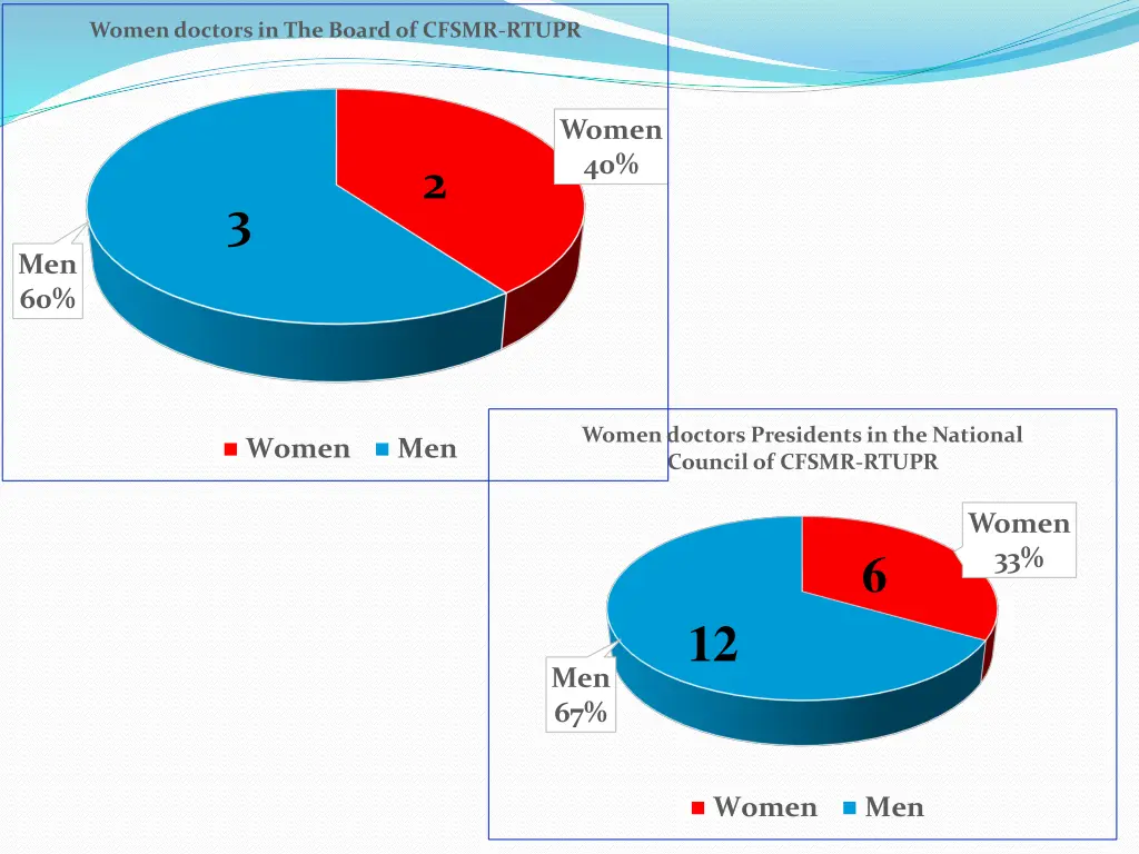 women doctors in the board of cfsmr rtupr