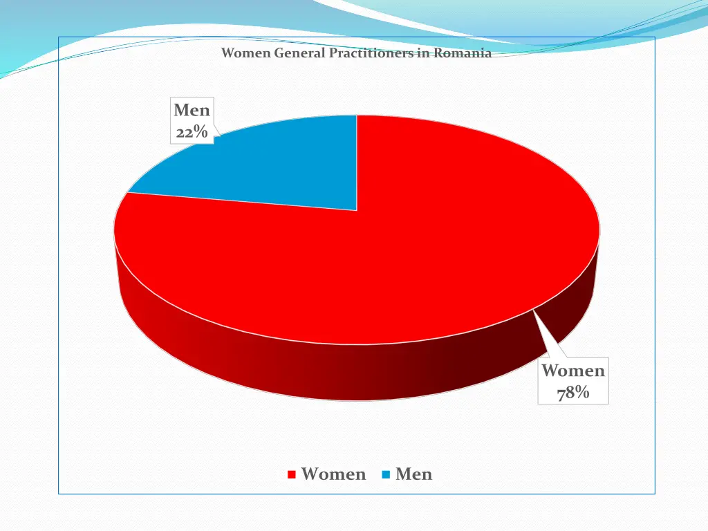 women general practitioners in romania