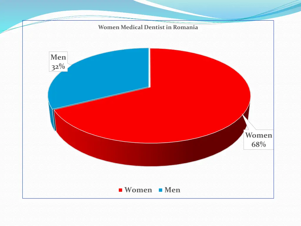 women medical dentist in romania