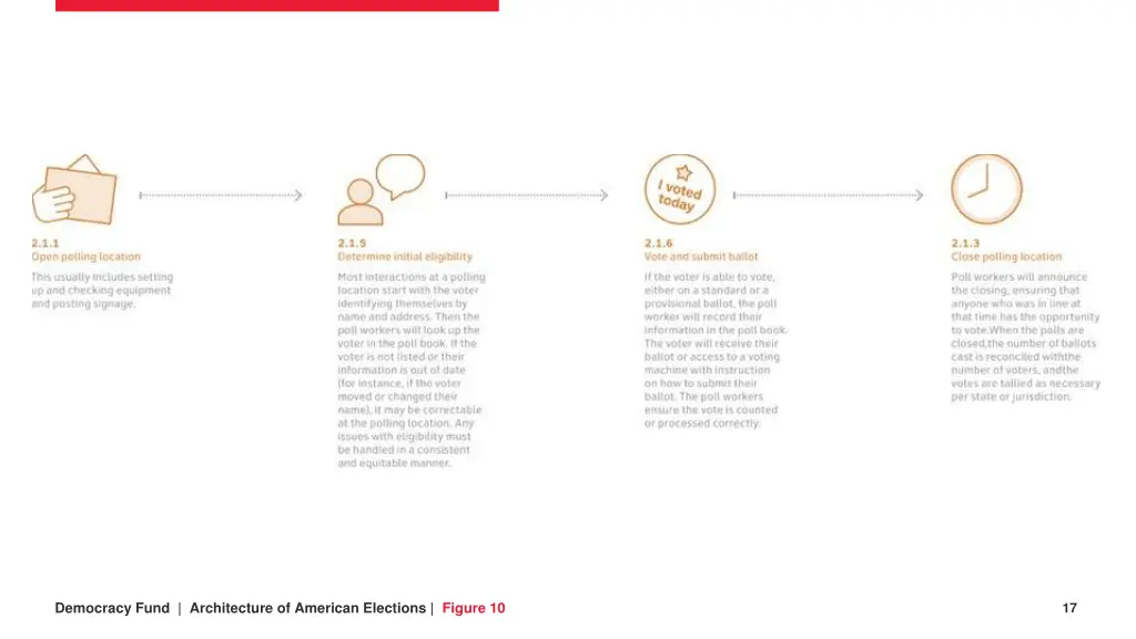 democracy fund architecture of american elections 1