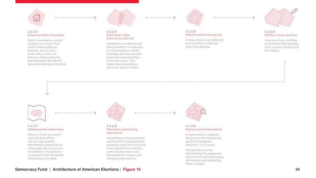 democracy fund architecture of american elections 2