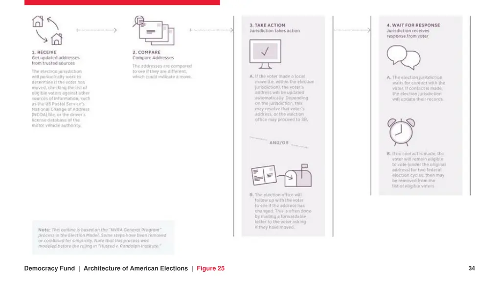 democracy fund architecture of american elections 3