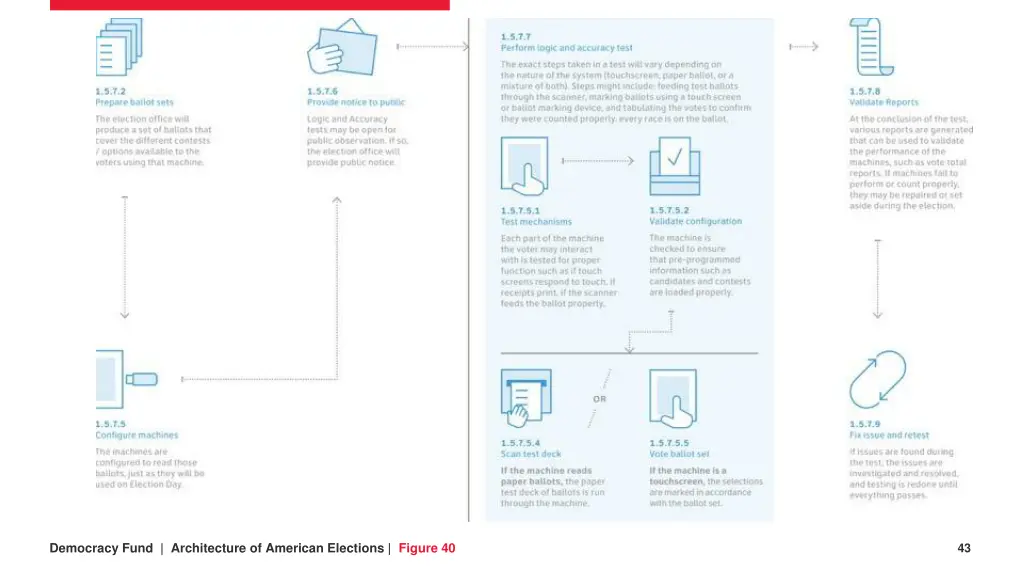 democracy fund architecture of american elections 4