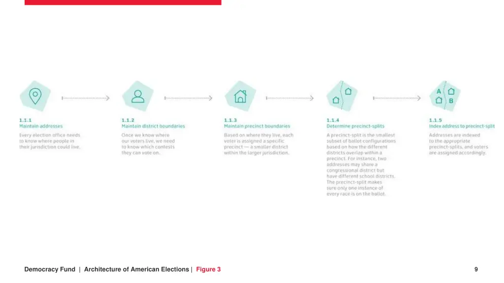 democracy fund architecture of american elections