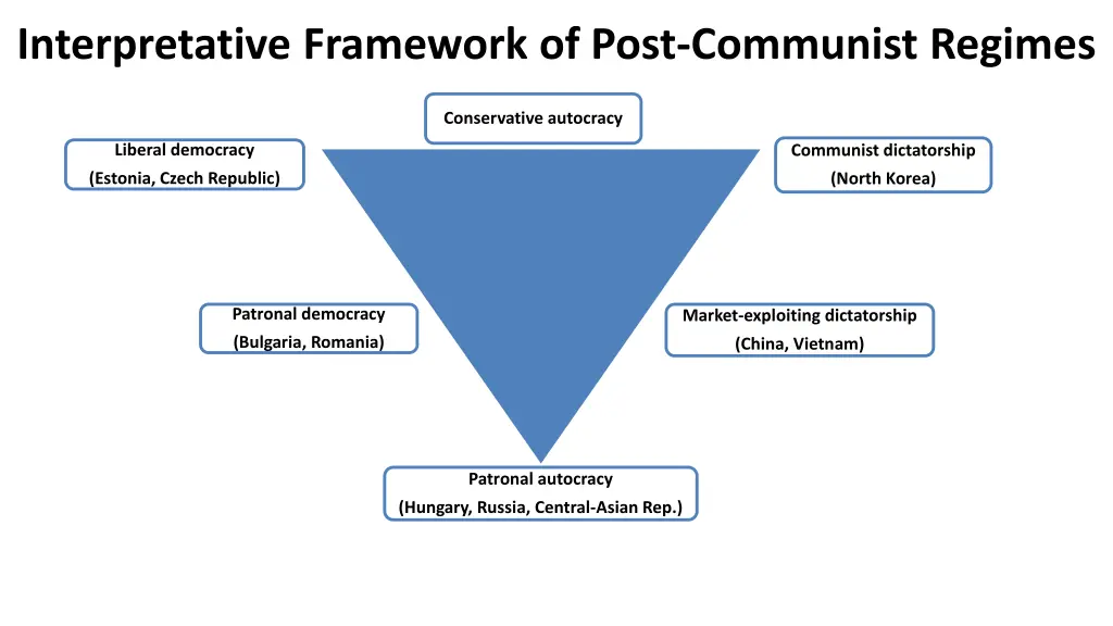 interpretative framework of post communist regimes