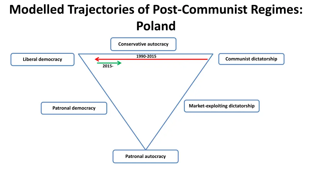 modelled trajectories of post communist regimes 1