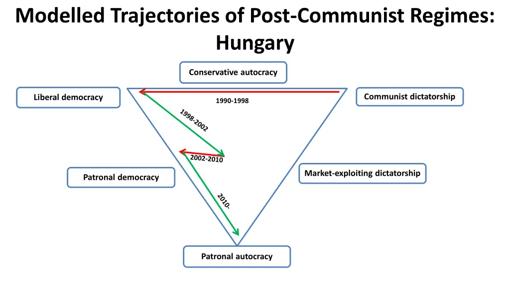 modelled trajectories of post communist regimes