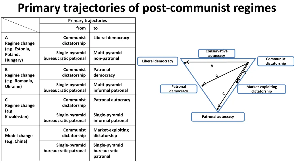 primary trajectories of post communist regimes