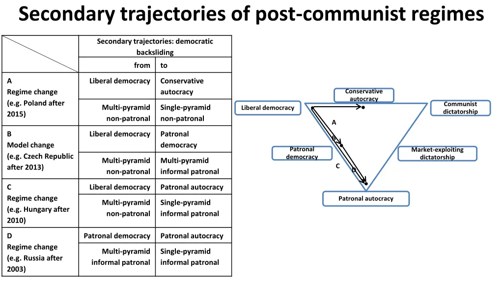 secondary trajectories of post communist regimes