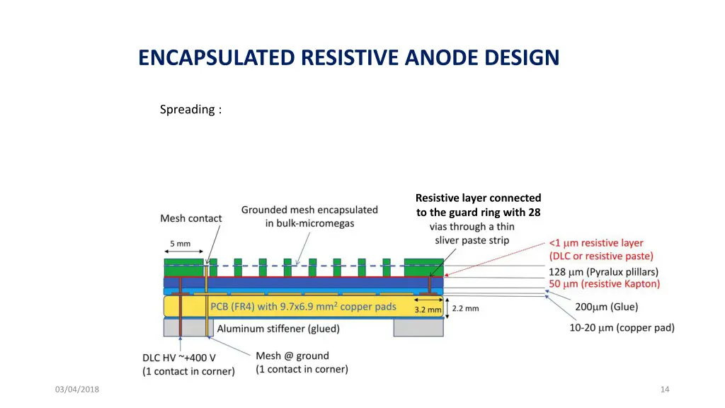 encapsulated resistive anode design