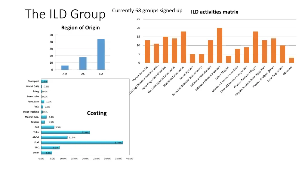 the ild group