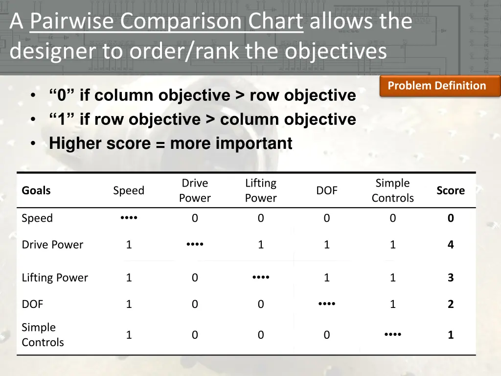 a pairwise comparison chart allows the designer