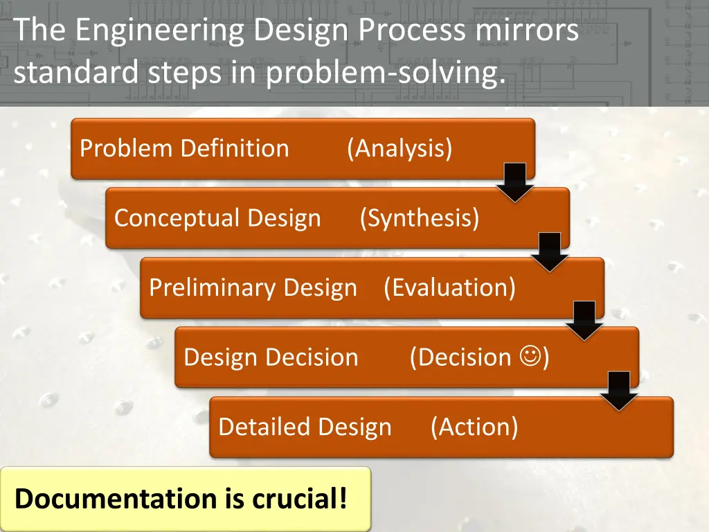 the engineering design process mirrors standard