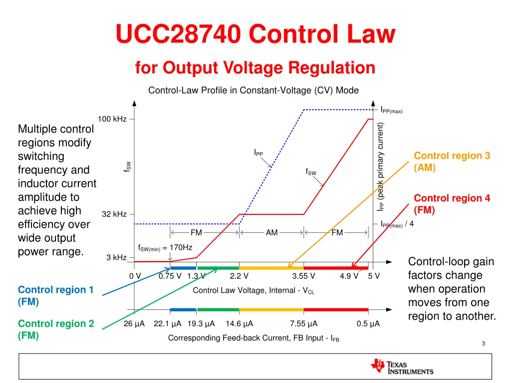 ucc28740 control law