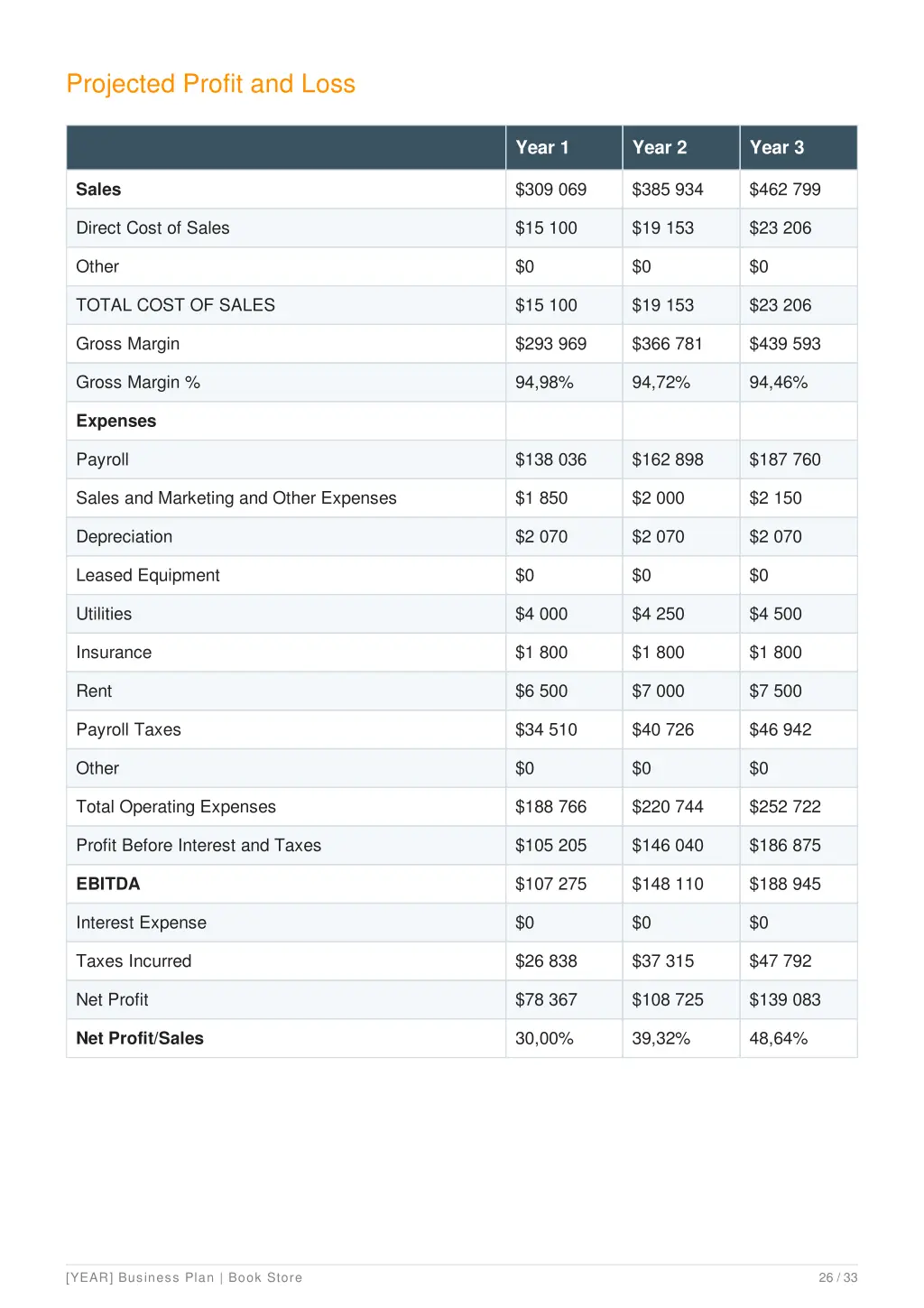 projected profit and loss