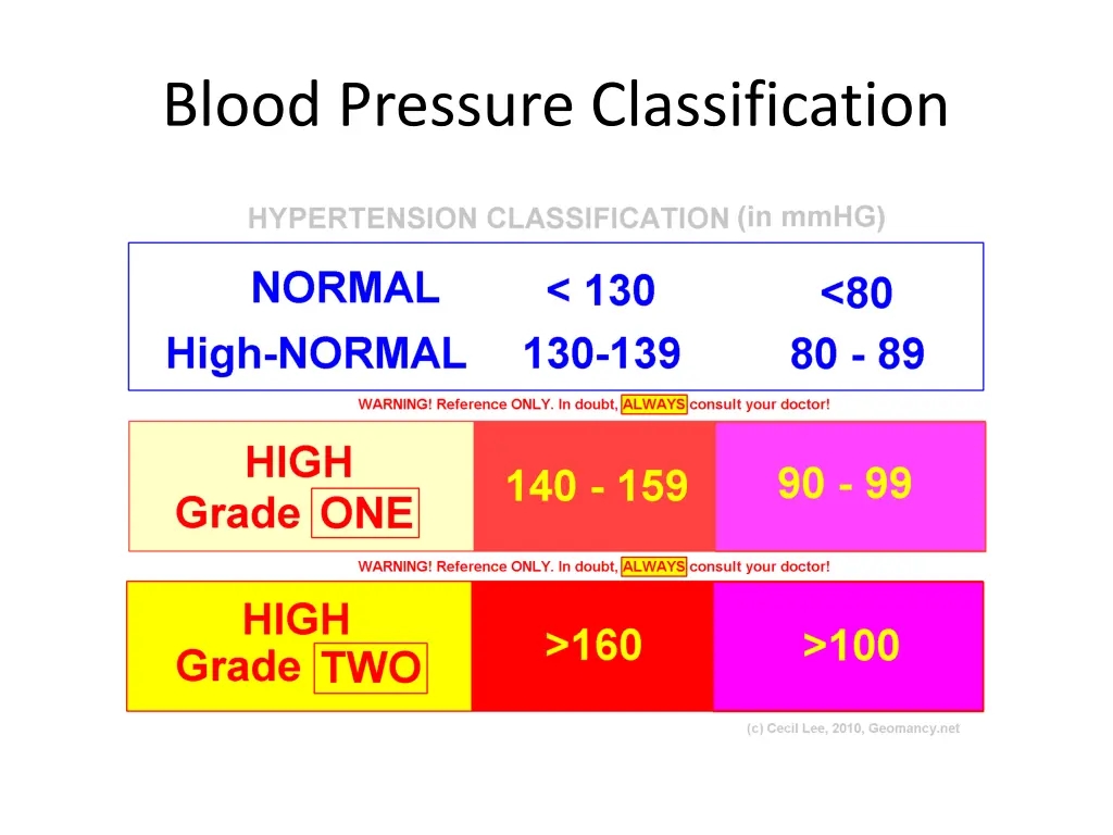 blood pressure classification