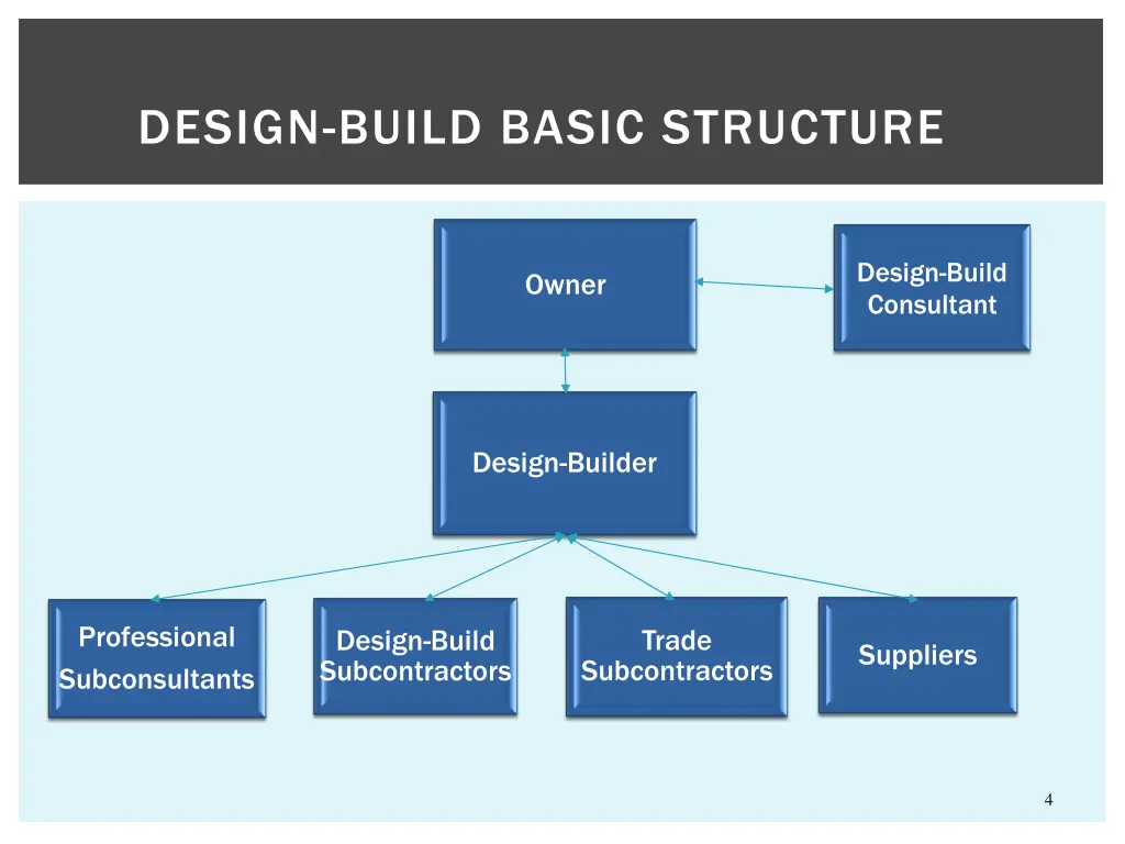 design build basic structure