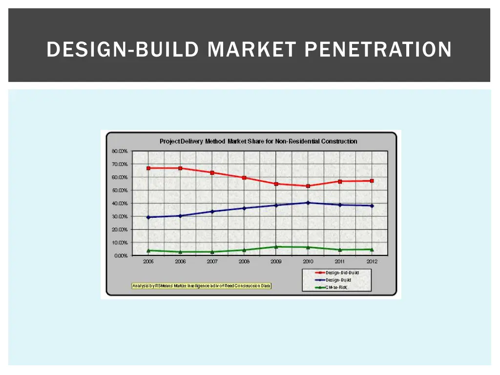 design build market penetration