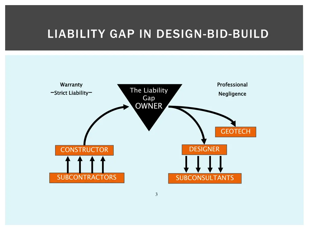 liability gap in design bid build