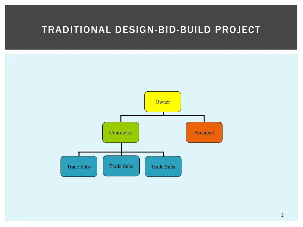 traditional design bid build project