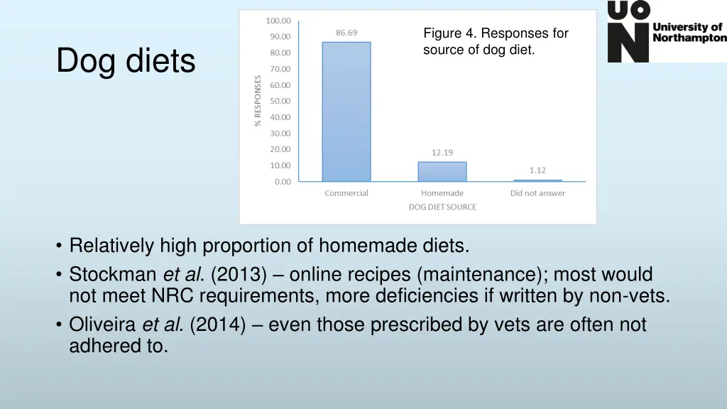 figure 4 responses for source of dog diet