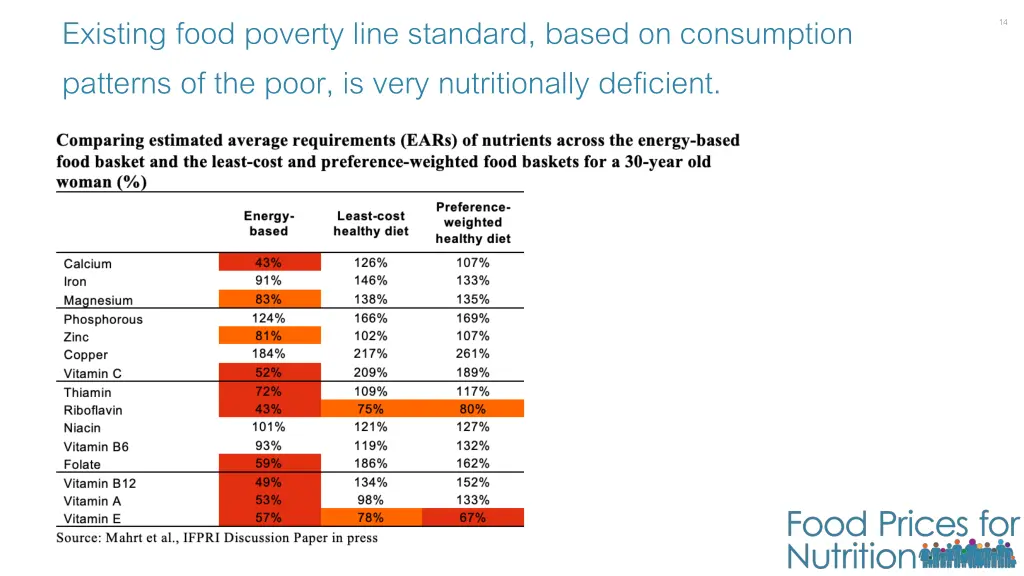 existing food poverty line standard based