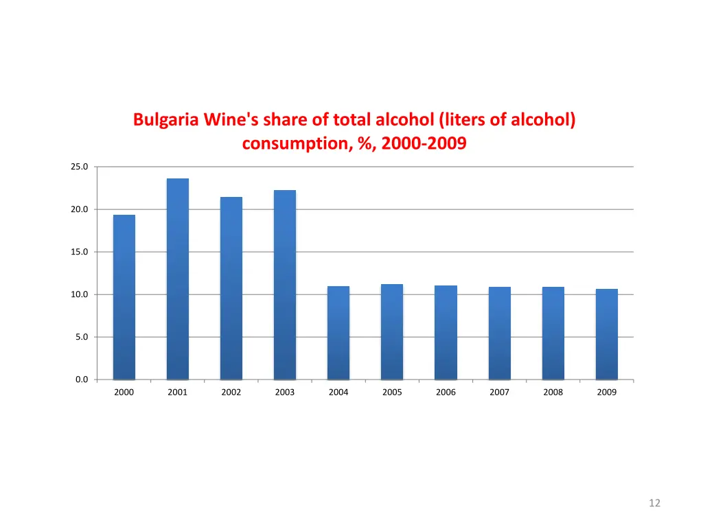 bulgaria wine s share of total alcohol liters