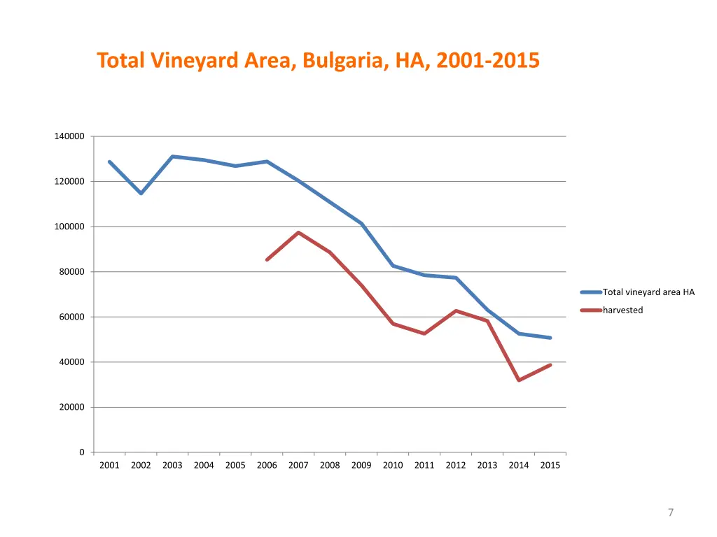 total vineyard area bulgaria ha 2001 2015