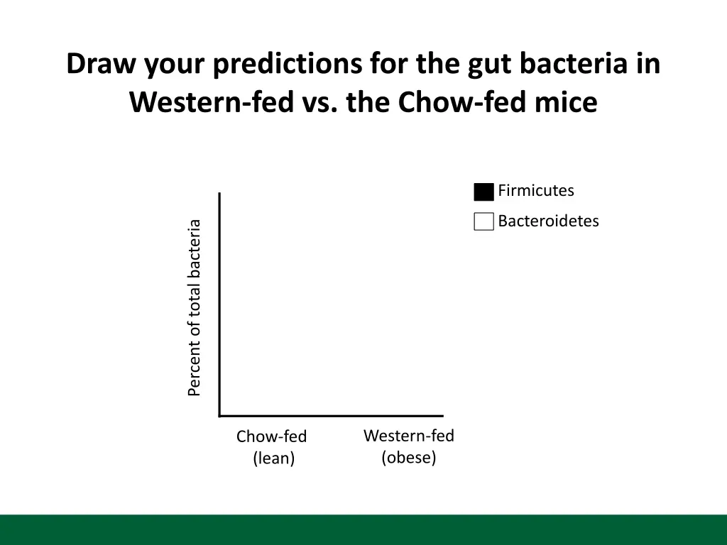 draw your predictions for the gut bacteria