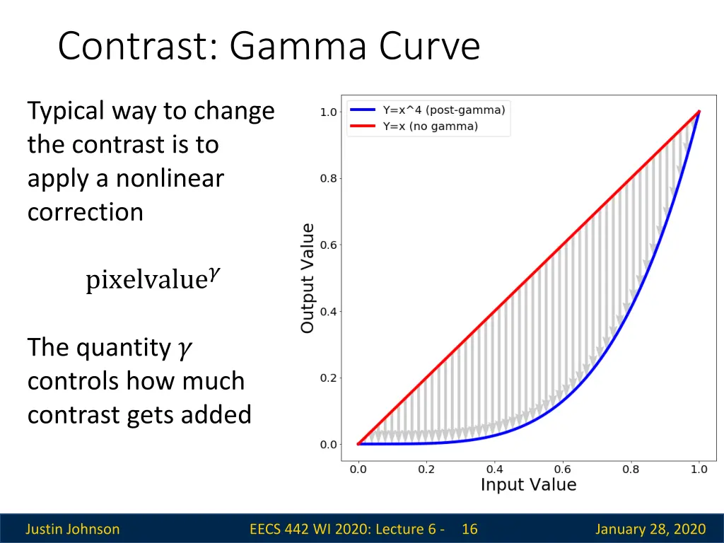 contrast gamma curve