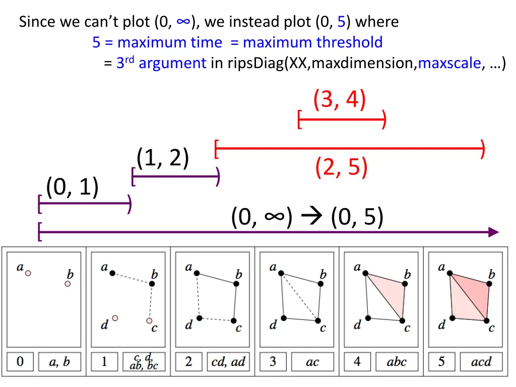 since we can t plot 0 we instead plot 0 5 where