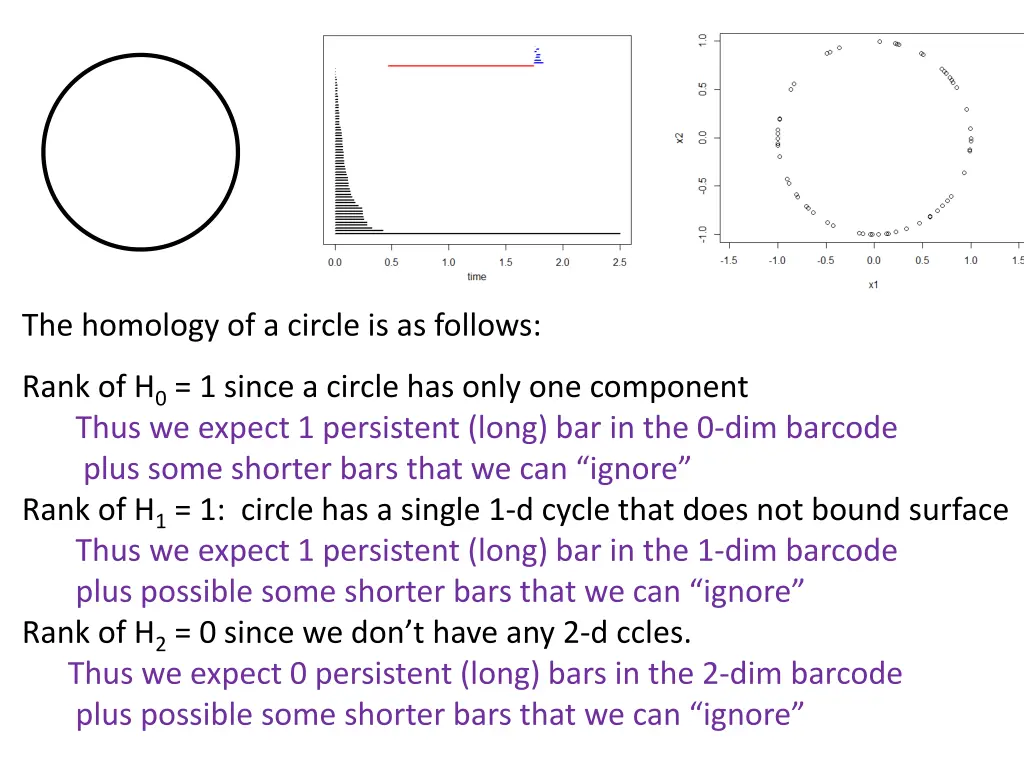 the homology of a circle is as follows 2