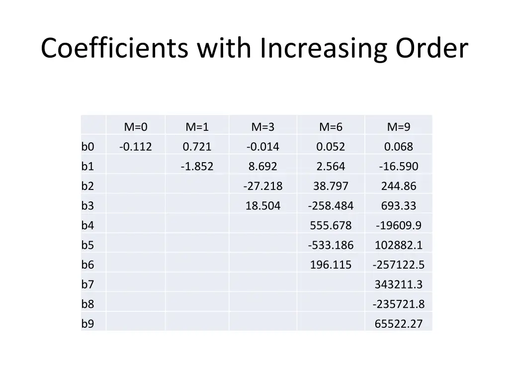 coefficients with increasing order