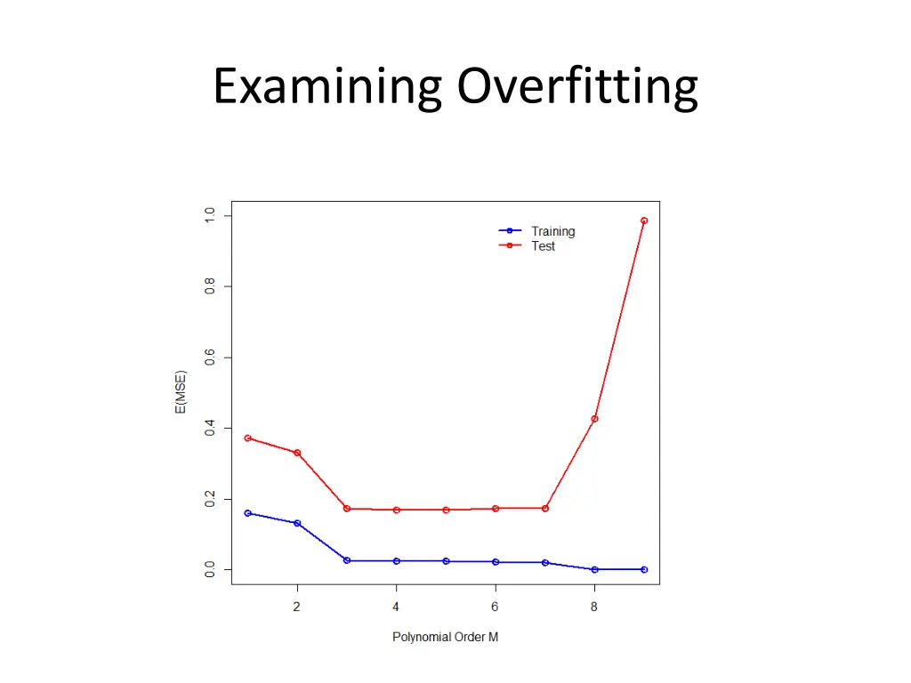 examining overfitting