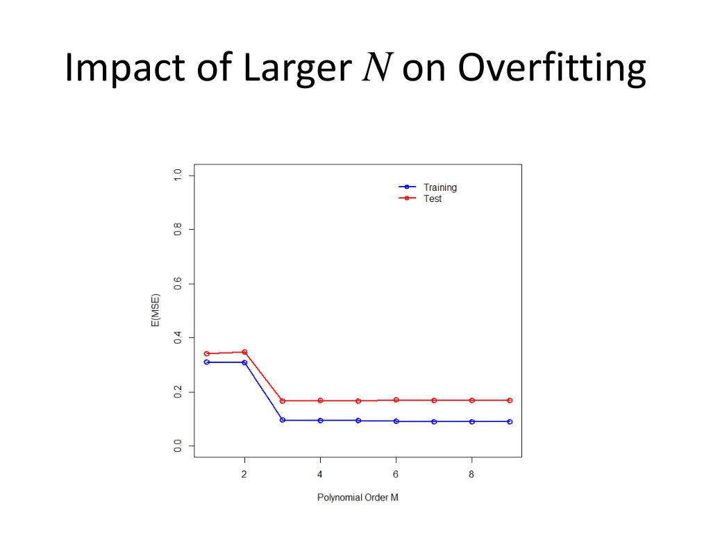 impact of larger n on overfitting