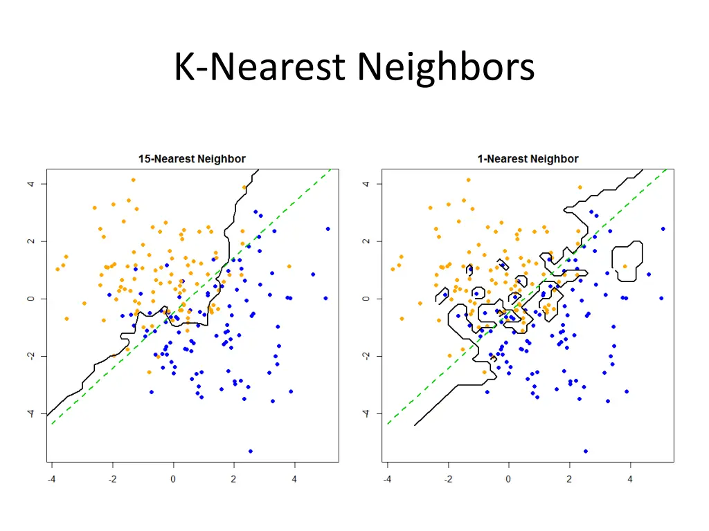 k nearest neighbors