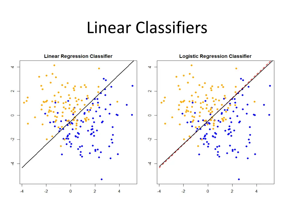 linear classifiers