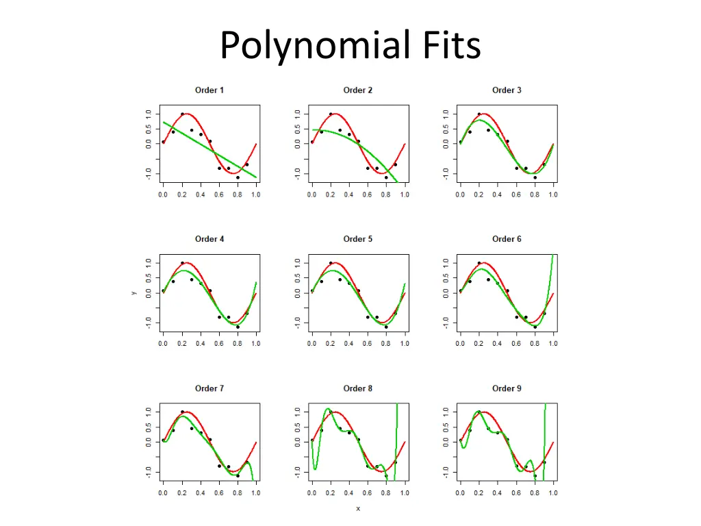 polynomial fits 1