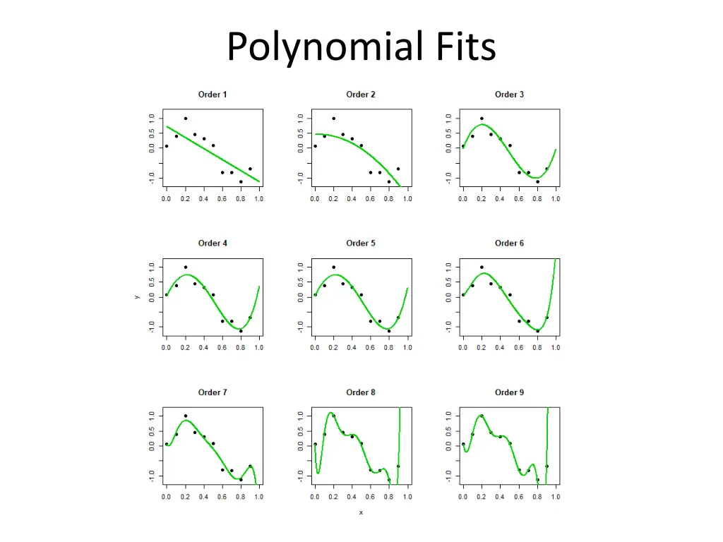 polynomial fits