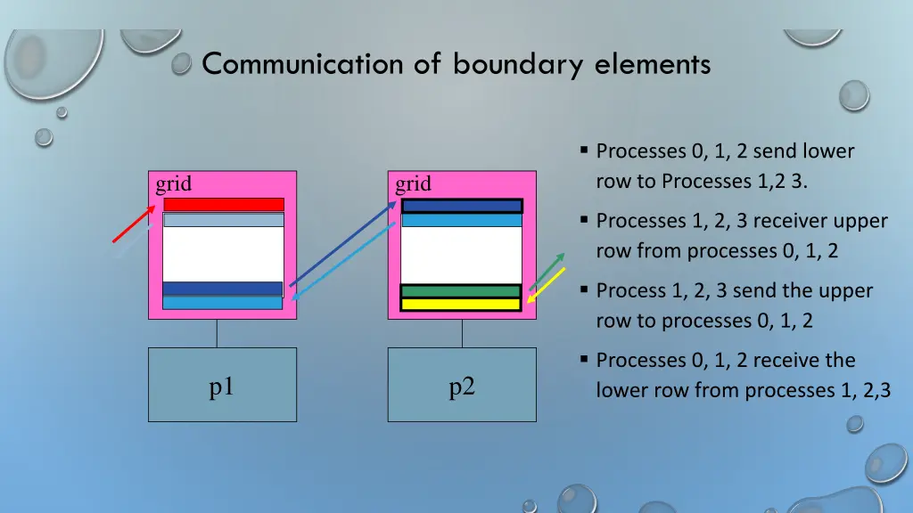 communication of boundary elements