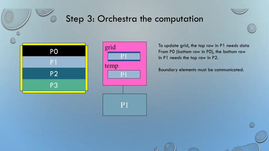 step 3 orchestra the computation