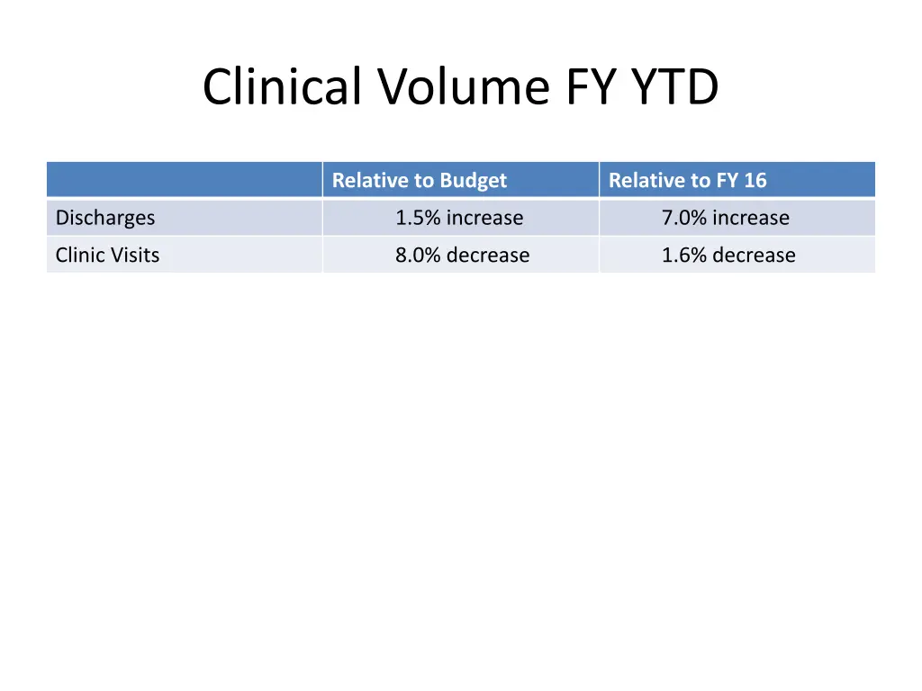 clinical volume fy ytd