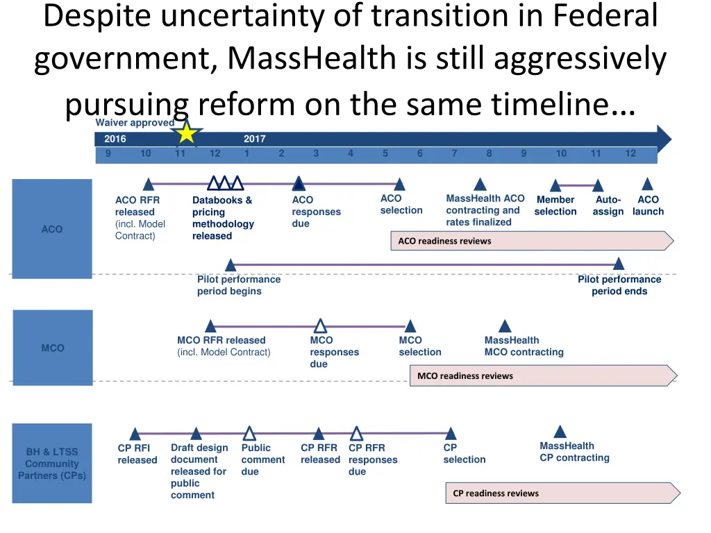 despite uncertainty of transition in federal