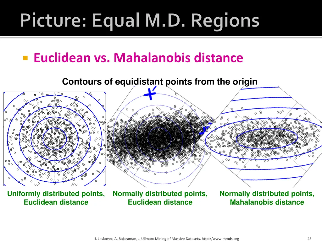 euclidean vs mahalanobis distance